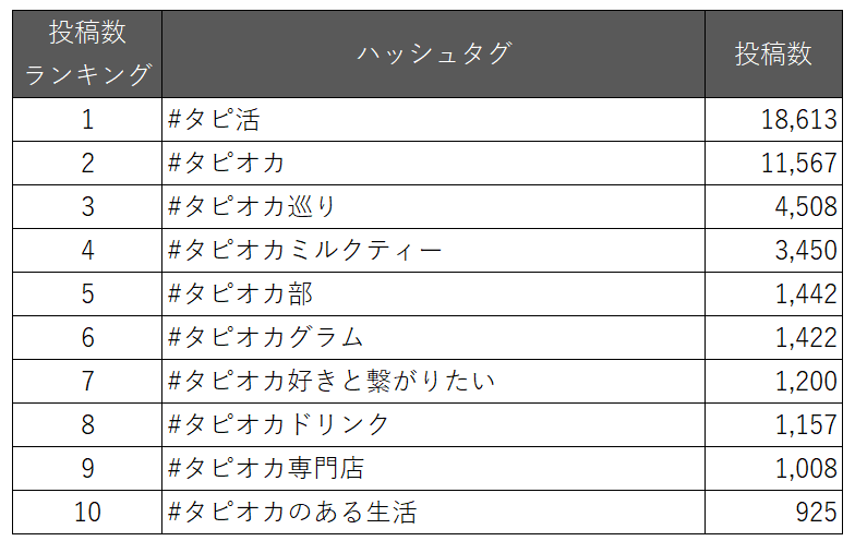 タピオカに関連するハッシュタグランキング