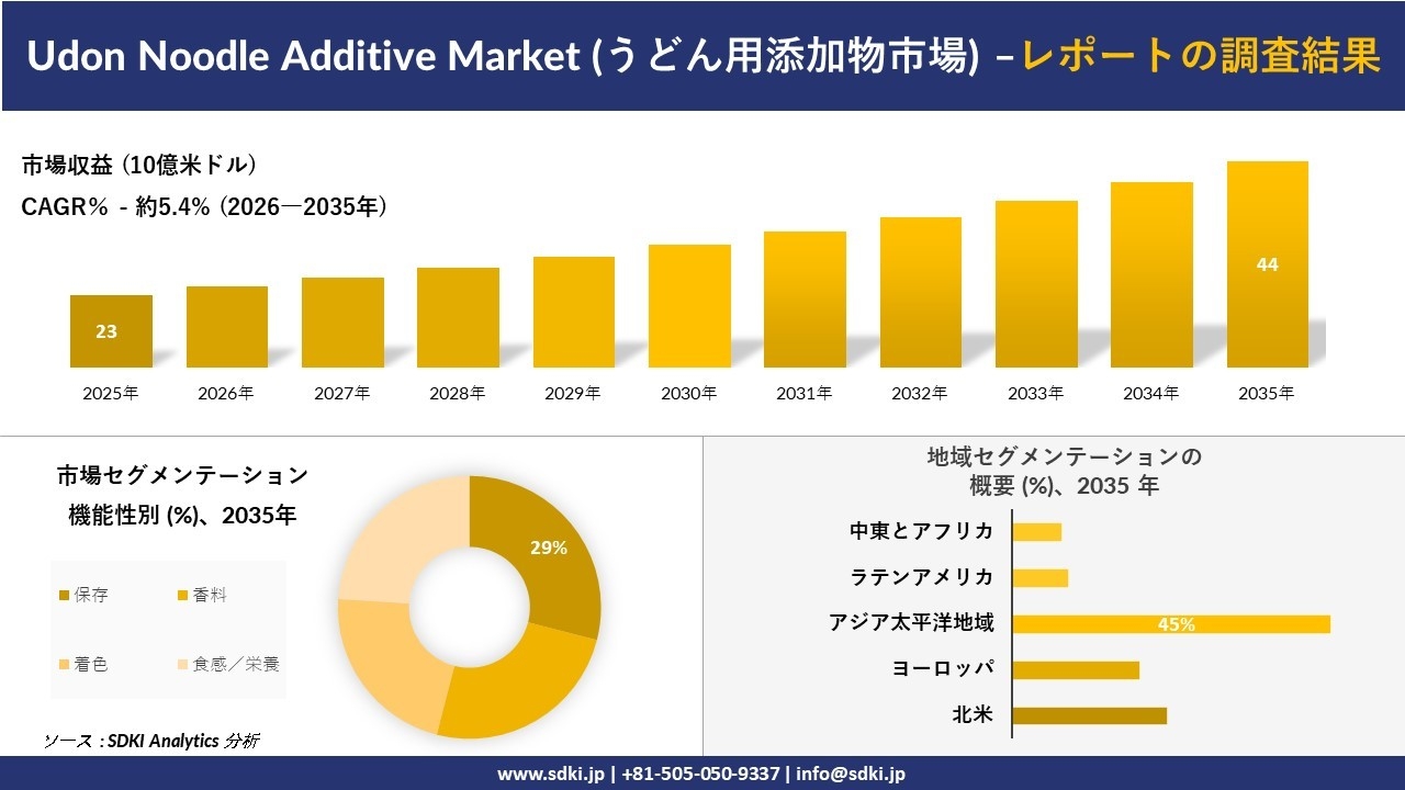 Udon Noodle Additive Market (うどん用添加物市場) 傾向、需要、成長分析、および2026－2035年の予測