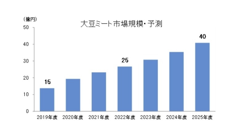 大豆ミート市場規模・予測