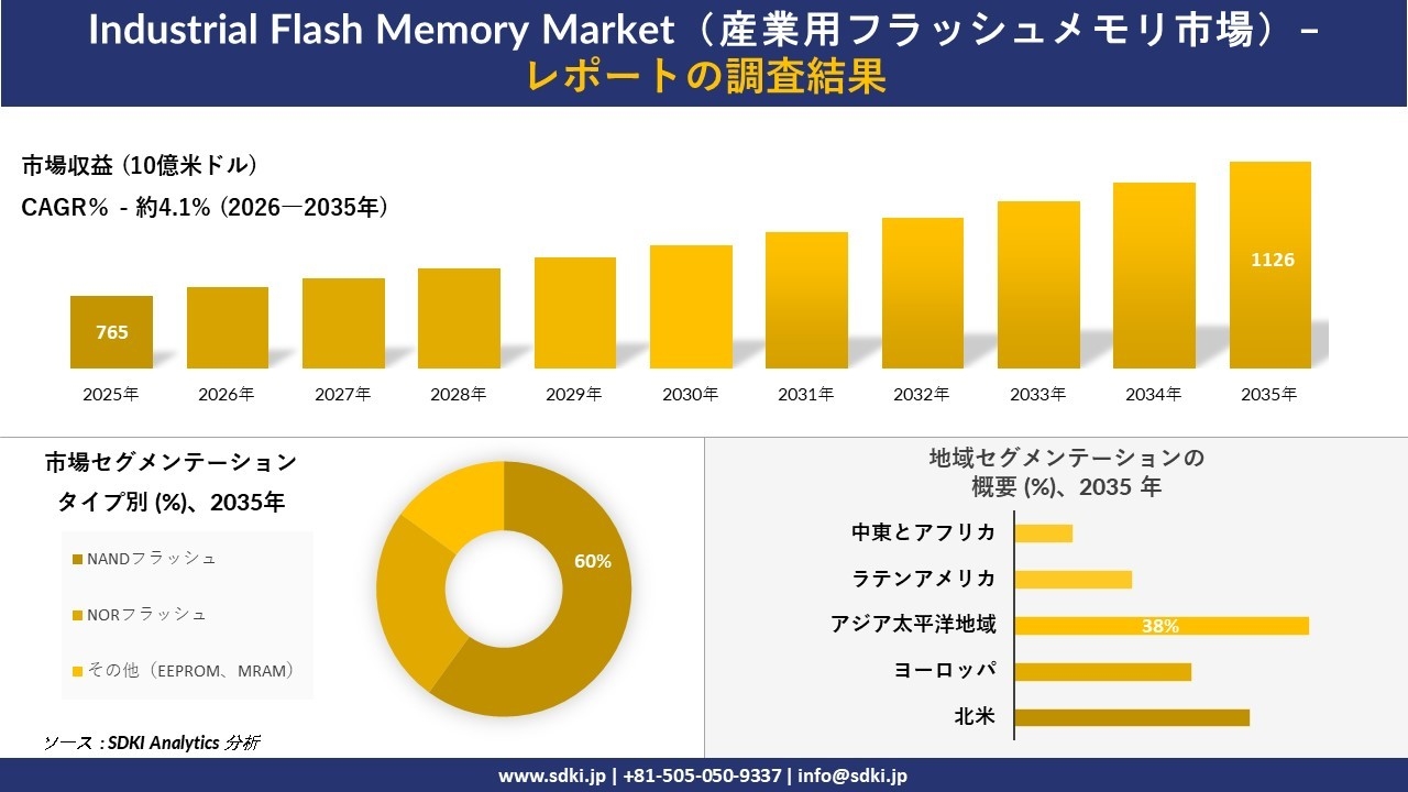 Industrial Flash Memory Market（産業用フラッシュメモリ市場）の発展、傾向、需要、成長分析および予測2026－2035年