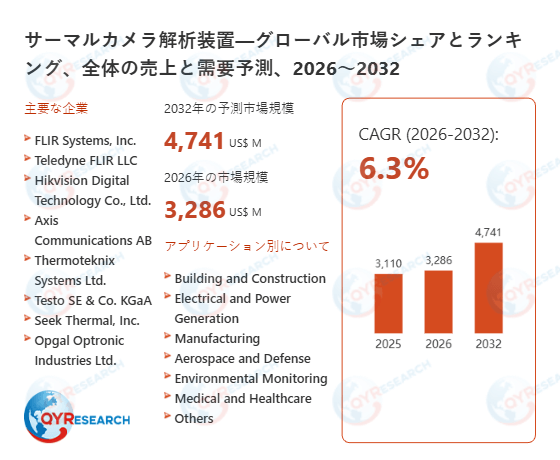 2032年、サーマルカメラ解析装置市場は4741百万米ドル規模へ｜2026-2032年CAGR 6.3%予測