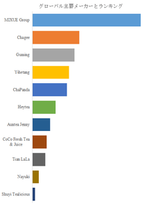 図.   世界の淹れたてティー市場におけるトップ11企業のランキングと市場シェア（2025年の調査データに基づく；最新のデータは、当社の最新調査データに基づいている）