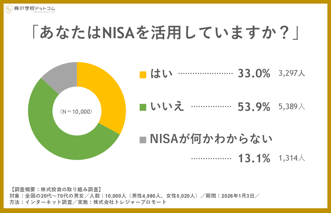 【NISA利用状況】全国1万人の3人に1人がNISAを活用。20代では「NISAが何かわからない」が2割超え