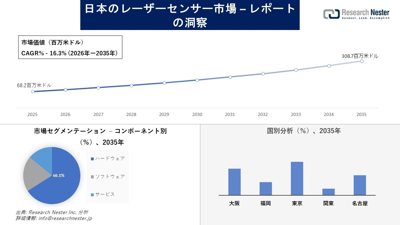 日本のレーザーセンサー市場調査の発展、傾向、需要、成長分析および予測2026―2035年