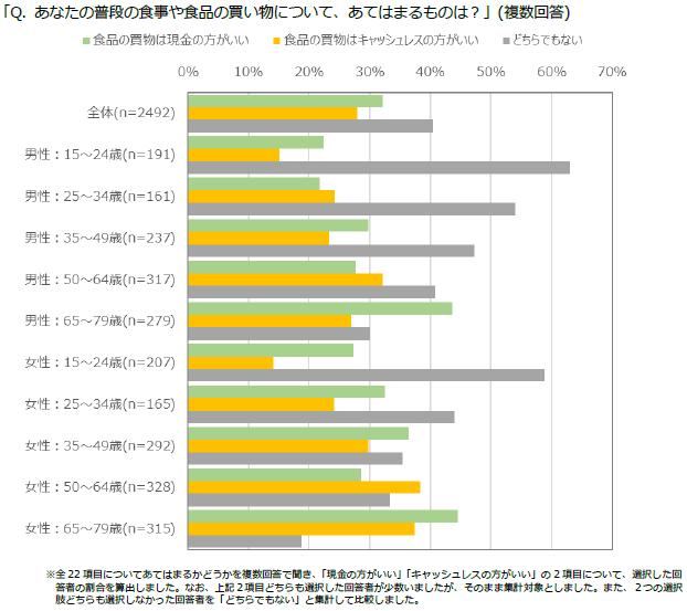図表5 食品の買物は現金かキャッシュレスか