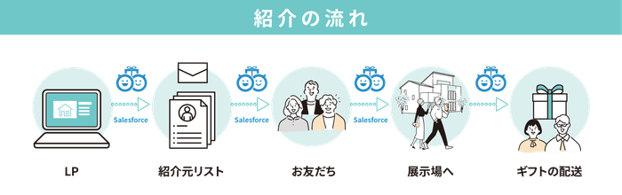 紹介キャンペーンの流れ