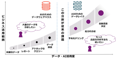マクニカ、機械学習の統合プラットフォーム「データブリックス」の取り扱いを開始
