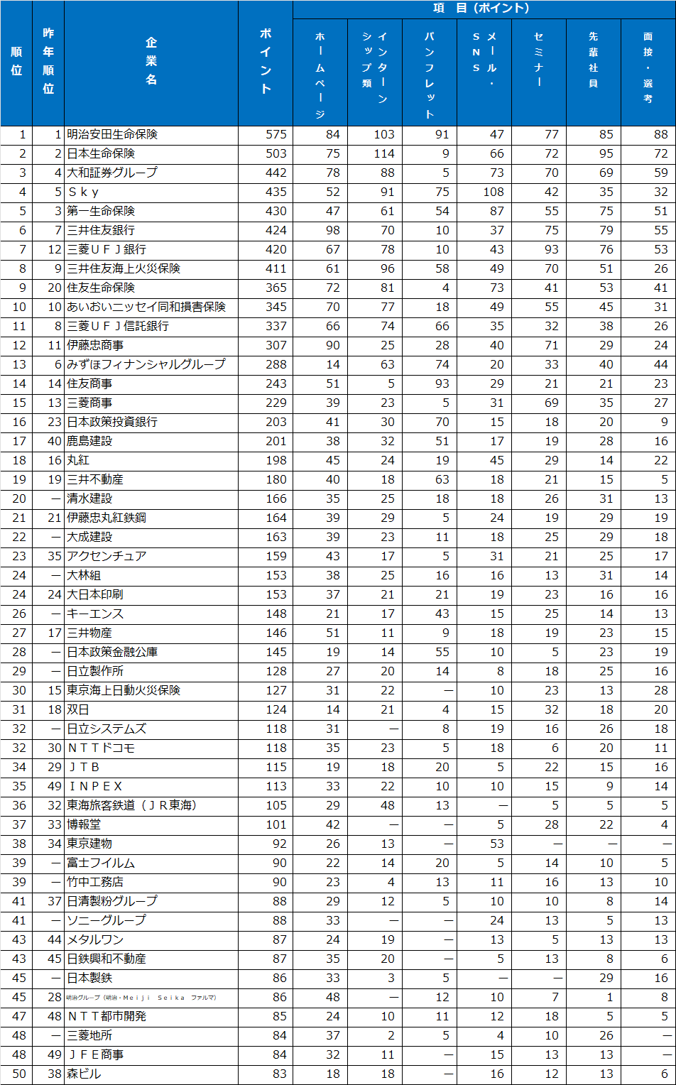 総合ランキング