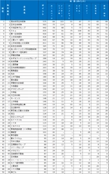 2025年大学生が選んだ 第19回『新卒採用力ランキング』結果発表！ 企業の新卒採用広報、選考活動を7つの分野ごとに評価