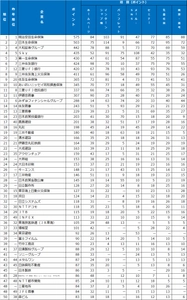 2025年大学生が選んだ 第19回『新卒採用力ランキング』結果発表！ 企業の新卒採用広報、選考活動を7つの分野ごとに評価