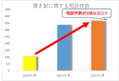 置き配に関する相談件数グラフ