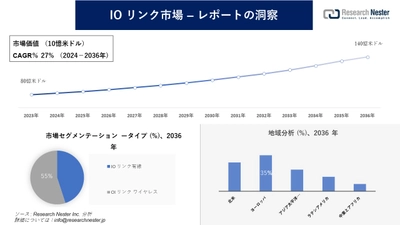 IO リンク市場調査の発展、傾向、需要、成長分析および予測2024―2036年