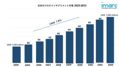 日本のプロテインサプリメント市場、2033年までに3,065百万米ドルを超えると予測され、7.9%のCAGRで上昇