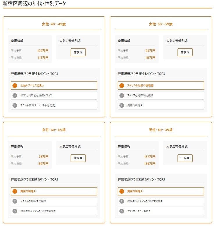 葬儀の口コミに搭載された統計データ閲覧機能