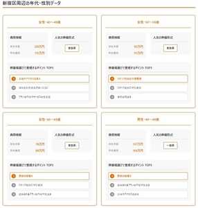 葬儀の口コミに搭載された統計データ閲覧機能