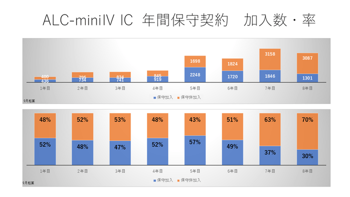 ALC-miniⅣ IC　年間保守契約　加入数・率