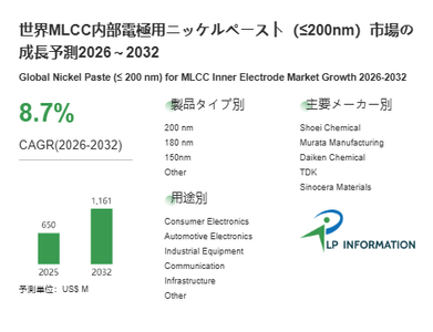 図.   MLCC内部電極用ニッケルペースト（≤200nm）世界総市場規模