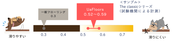 図2:犬の足の滑りやすさ(滑り抵抗値CSR-D)