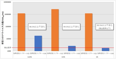 【グラフ2】0.25～1％の加熱変性リゾチームと5分間反応させた新型コロナウイルスの力価：加熱変性リゾチームとの反応により濃度依存的なウイルス力価の低下が認められた。