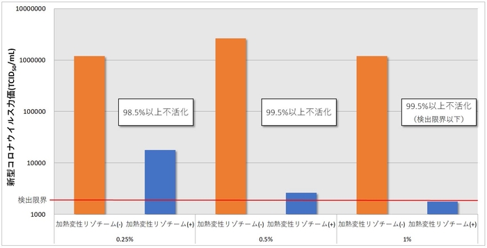 【グラフ2】0.25~1%の加熱変性リゾチームと5分間反応させた新型コロナウイルスの力価:加熱変性リゾチームとの反応により濃度依存的なウイルス力価の低下が認められた。