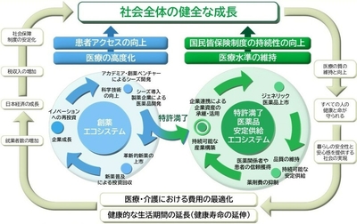 【図2】先発医薬品の特許満了を起点とした医薬品の安定供給エコシステムの概念図