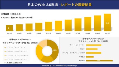日本のWeb 3.0市場規模推移予測と地域別シェア