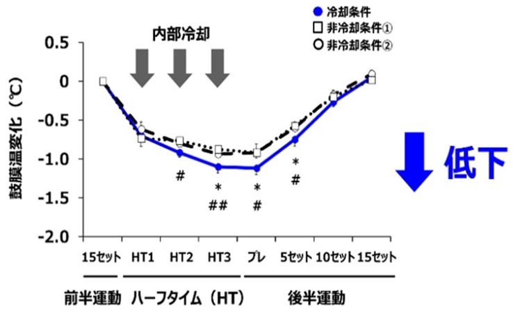 図1 内部冷却による体温変化の推移.jpg