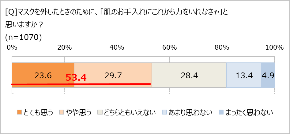 脱マスクに向け肌の手入れをする?