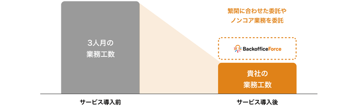 雇用に頼らないバックオフィスの実現イメージ