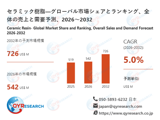 セラミック樹脂世界市場シェア分析：トップ5メーカーのランキングと2032年予測