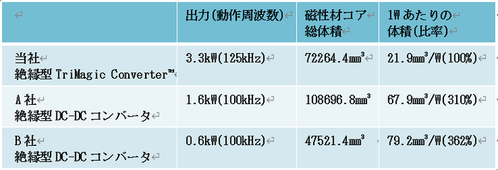 図2. 磁性体部品総サイズ比較例