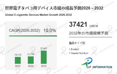 図.   電子タバコ用デバイス世界総市場規模