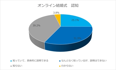 オンラインウエディングに関する意識調査第1弾　 ～詳細認知者のうち、取り入れたいと回答した人は88％！～