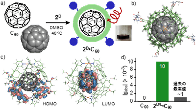 図4（a）らせん型カプセル1DによるC60の内包とその溶液写真　（b）2D・C60の立体構造（内部空間周辺の拡大図）と（c）分子軌道計算　（d）C60に由来するCDバンドの強度比較