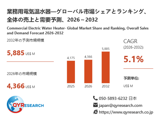 2032年、業務用電気温水器市場は5885百万米ドル規模へ｜2026-2032年CAGR 5.1%予測