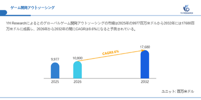 上記の図表／データは、YHResearchの最新レポート「グローバルゲーム開発アウトソーシングのトップ会社の市場シェアおよびランキング 2026」から引用されています。