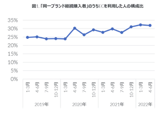 家電ECにおける消費者行動に変化