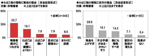 たばこ税の増税/反対に賛成の理由【非喫煙者】