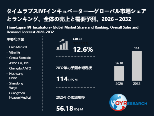 タイムラプスIVFインキュベーター市場規模分析：2026年は56.18百万米ドルに到達予測