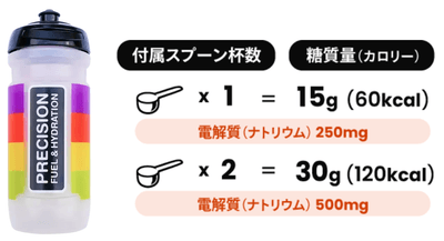 ボトル1本で完結するカーボ＆電解質ドリンクミックス