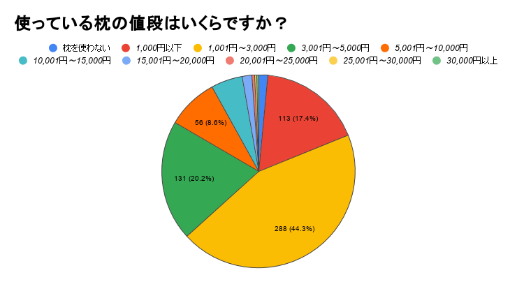 使っている枕の値段はいくらですか?