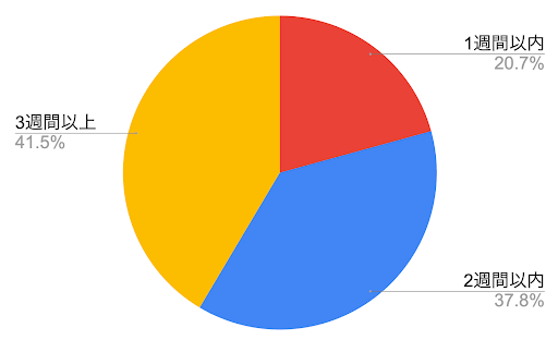 光回線の工事の予約から開通までかかった日数