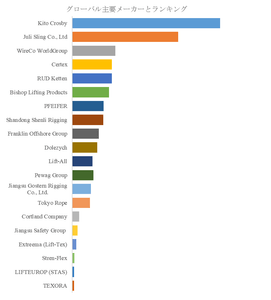 図.   世界のリギングとウェビングスリング市場におけるトップ20企業のランキングと市場シェア（2025年の調査データに基づく；最新のデータは、当社の最新調査データに基づいている）