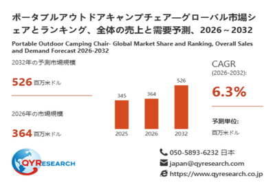 上記データは、QYResearch報告書「ポータブルアウトドアキャンプチェア―グローバル市場シェアとランキング、全体の売上と需要予測、2026～2032」に基づく