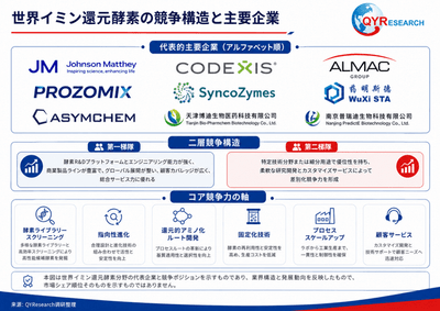 図.   世界イミン還元酵素主要企業ランキングと市場シェア