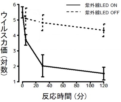 (図2)抗ウイルス効果の検証結果。新型コロナウイルスに生物学的特性が近いヒトインフルエンザウイルスを用いて検証したところ、紫外線LED点灯により、5分後には99%程度の抗ウイルス効果を示した。