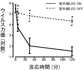 （図2）抗ウイルス効果の検証結果。新型コロナウイルスに生物学的特性が近いヒトインフルエンザウイルスを用いて検証したところ、紫外線LED点灯により、5分後には99％程度の抗ウイルス効果を示した。