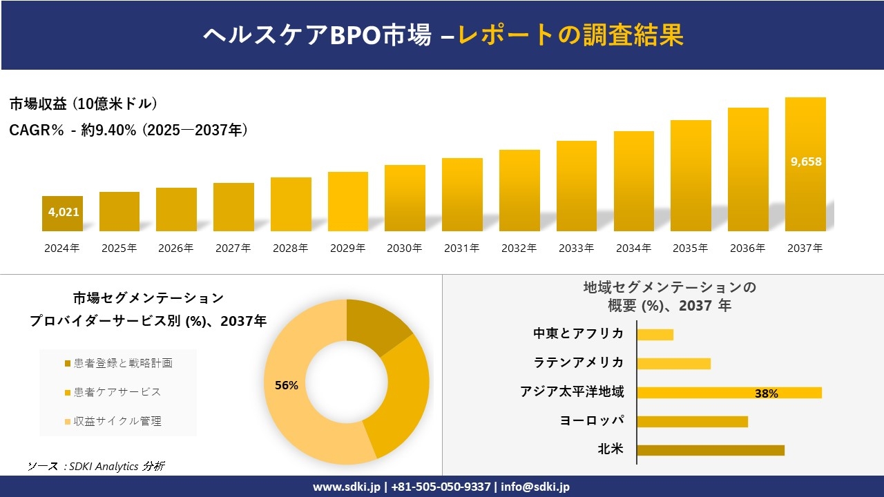 ヘルスケアBPO市場の発展、傾向、需要、成長分析および予測2025-2037年