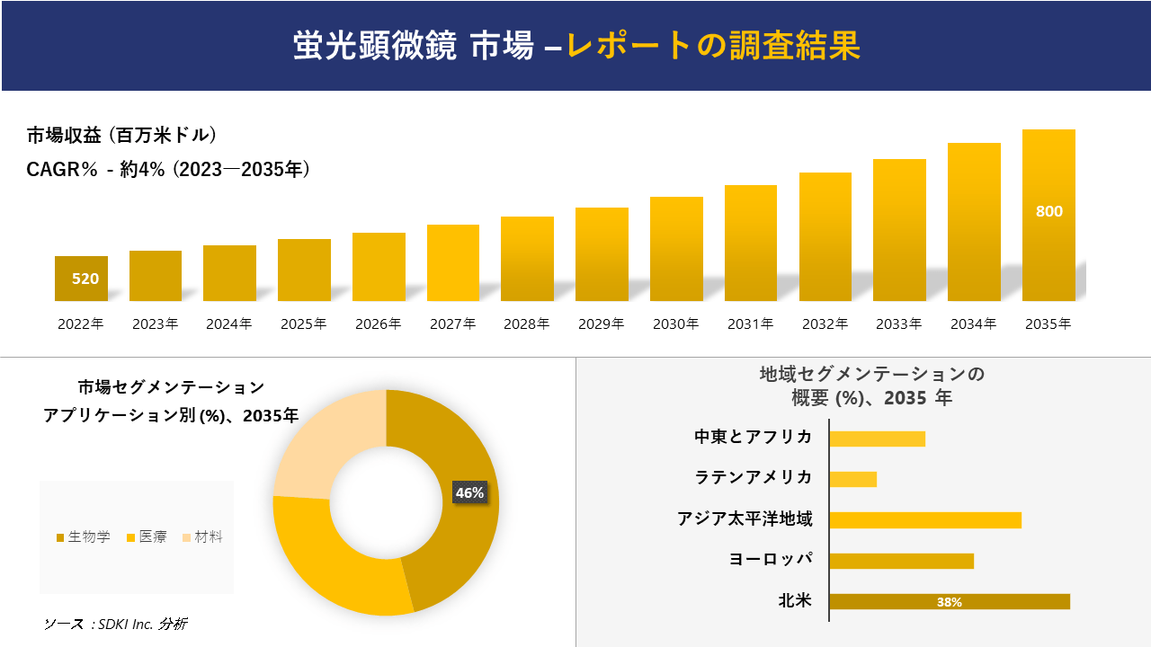 蛍光顕微鏡市場の発展、傾向、需要、成長分析および予測 2023―2035 年