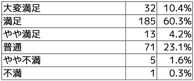 Q6 コドモンを使ってみてその効果に満足できましたか?